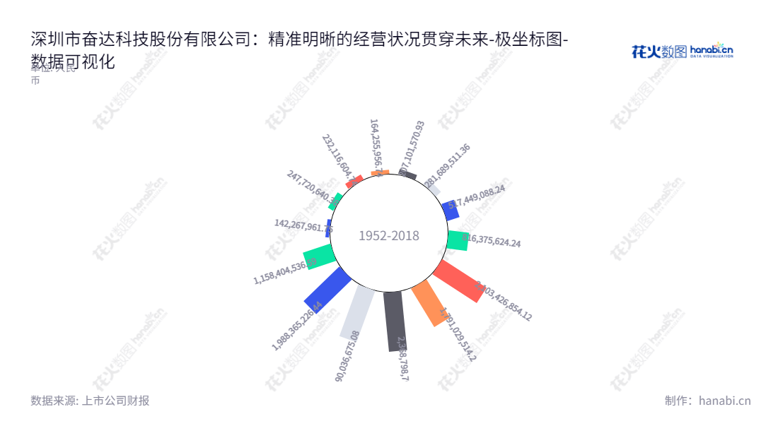 深圳奋达科技股份有限公司（002681）是一家以消费电子整机及其核心部件的研发、设计、生产和销售为主营业务的公司。公司成立于2013年，总部位于广东深圳市，肖奋担任董事长，谢玉平担任总经理。,"002681","奋达科技","Fenda Technology","肖奋","谢玉平","国证2000","国证Ａ指","数据可视化","上市公司财报","数据分析","极坐标图","花火数图","图表"