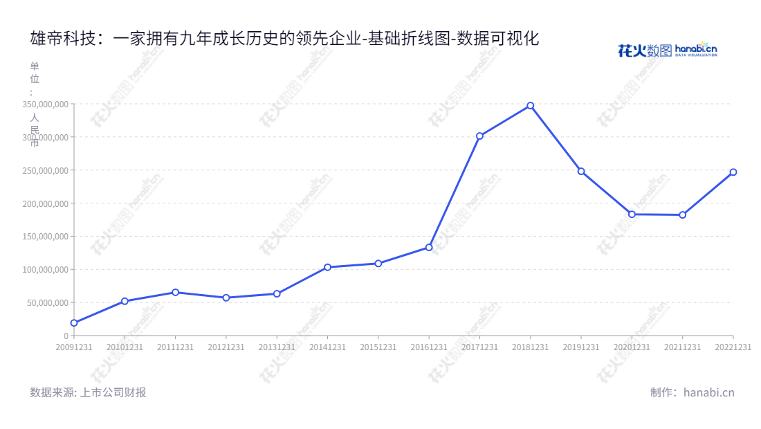深圳市雄帝科技股份有限公司（Shenzhen Emperor Technology Company Limited）是一家致力于身份识别与智能化应用以及智慧交通业务的成熟上市公司，总部位于广东深圳市，董事长为高晶、总经理为郑嵩，拥有十年财务报表可供参考。,"300546","雄帝科技","Emperor Technology","高晶","郑嵩","国证2000","国证Ａ指","数据可视化","上市公司财报","数据分析","基础折线图","花火数图","图表"