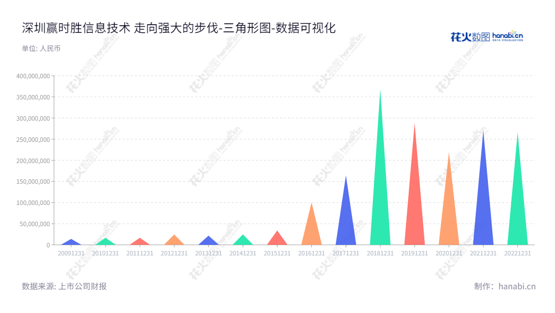 深圳赢时胜(300377)提供面向金融机构及其高端客户的资产管理业务和托管业务的综合服务，助力客户实现个性化的资产管理、增值服务及信息化解决方案。,"300377","赢时胜","Ysstech","唐球","李跃峰","国证2000","国证Ａ指","中小创新","数据可视化","上市公司财报","数据分析","三角形图","花火数图","图表"