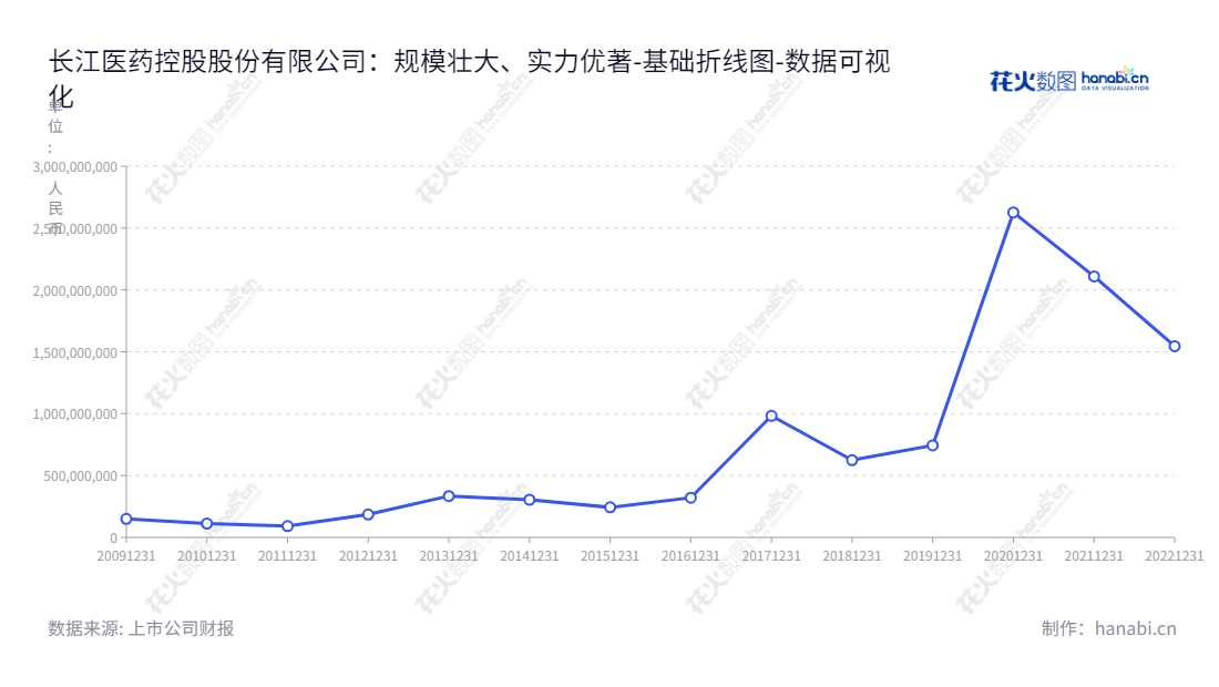 长江医药控股股份有限公司(Changjiang Pharmaceutical Group Co., Ltd.)是一家总部位于山东潍坊市,从事内燃机零部件业务、光伏智能装备及组件业务、中药饮片、医用空心胶囊及医药批发等医药产业的上市公司。,"300391","长药控股","Changyao Group","李金凤","罗明","国证2000","国证A指","数据可视化","上市公司财报","数据分析","基础折线图","花火数图","图表"