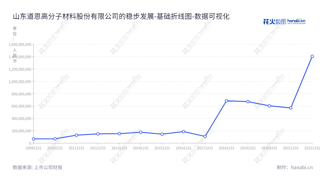 山东道恩高分子材料股份有限公司(Shandong Dawn Polymer Co., Ltd.),专注于热塑性弹性体、改性塑料和色母粒产品的开发、生产与经营,致力于提供高质量的产品和服务。,"002838","道恩股份","Dawn","于晓宁","田洪池","国证2000","国证A指","深市精选","中小创新","数据可视化","上市公司财报","数据分析","基础折线图","花火数图","图表"