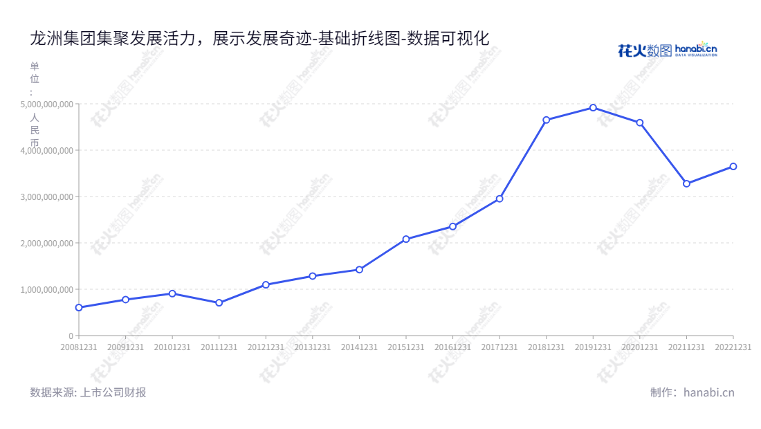 龙洲集团股份有限公司（Longzhou Group Co., Ltd.），位于福建龙岩市，主要从事现代物流、汽车制造销售及服务、汽车客运和站务服务、成品油、天然气销售等业务。,"002682","龙洲股份","Longzhou","陈道龙","蓝能旺","国证Ａ指","数据可视化","上市公司财报","数据分析","基础折线图","花火数图","图表"