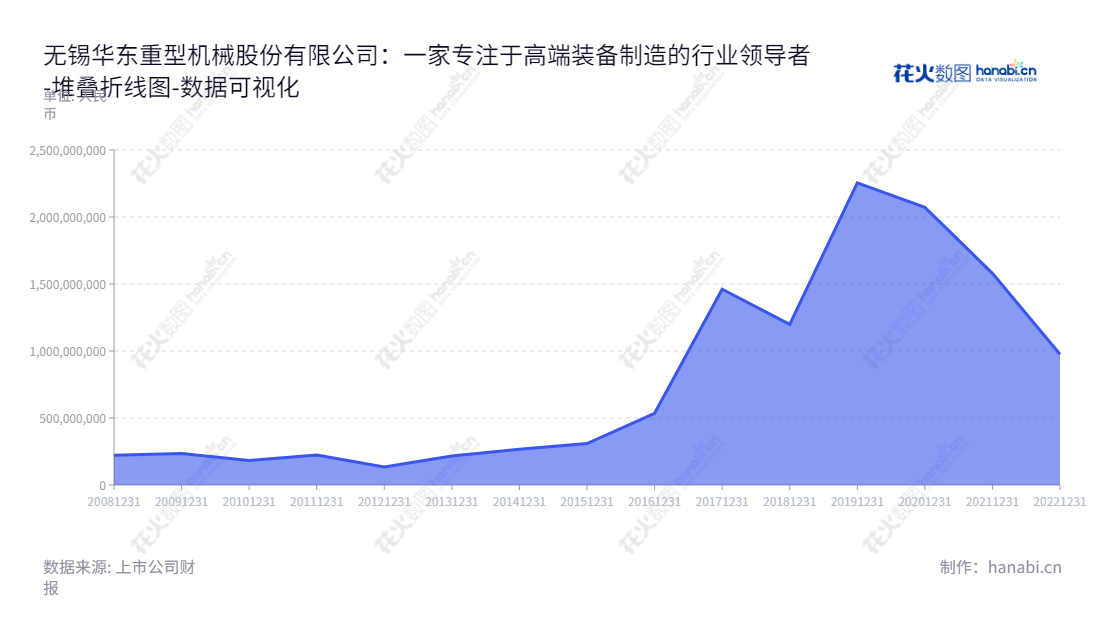 无锡华东重型机械股份有限公司是一家高端装备制造公司，专注于生产集装箱装卸设备和智能数控机床。我们拥有多年的制造经验，为各行业提供专业的产品和服务。,"002685","华东重机","Huadong Heavy Machinery","翁杰","翁杰","国证2000","国证Ａ指","数据可视化","上市公司财报","数据分析","堆叠折线图","花火数图","图表"