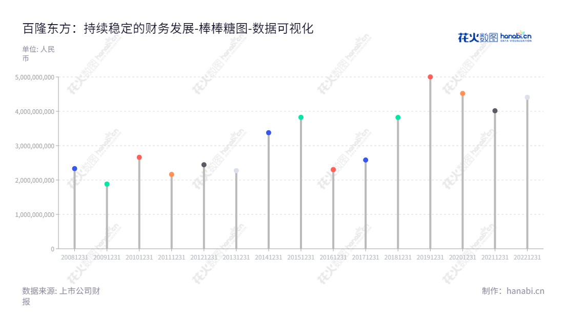 百隆东方是家位于浙江宁波市的生产和销售色纺纱的公司，专业研发经营，在浙江制造业，董事长杨卫新，总经理杨勇，负债合计实现近十年逐步增加。,"601339","百隆东方","Bros Eastern","杨卫新","杨勇","国证2000","国证Ａ指","数据可视化","上市公司财报","数据分析","棒棒糖图","花火数图","图表"