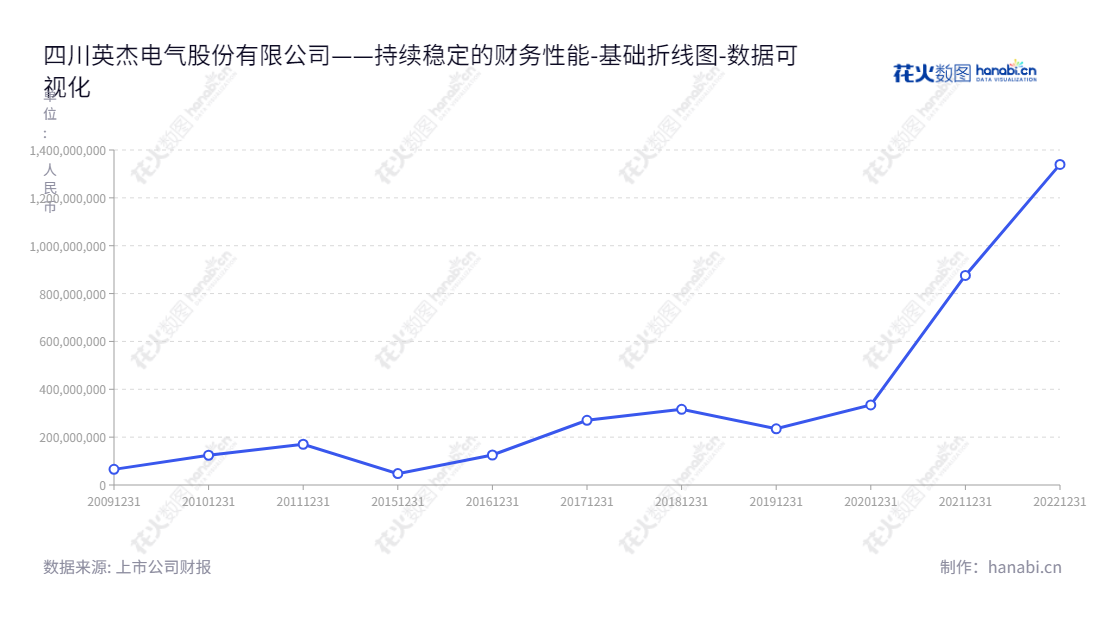 四川英杰电气股份有限公司（Sichuan Injet Electric Co., Ltd.）是一家位于四川德阳市的电源设备研发生产企业，以功率控制电源、特种电源等为核心产品，由王军先生担任董事长、周英怀先生担任总经理。,"300820","英杰电气","Injet Electric","王军","周英怀","国证2000","国证Ａ指","中小创新","数据可视化","上市公司财报","数据分析","基础折线图","花火数图","图表"