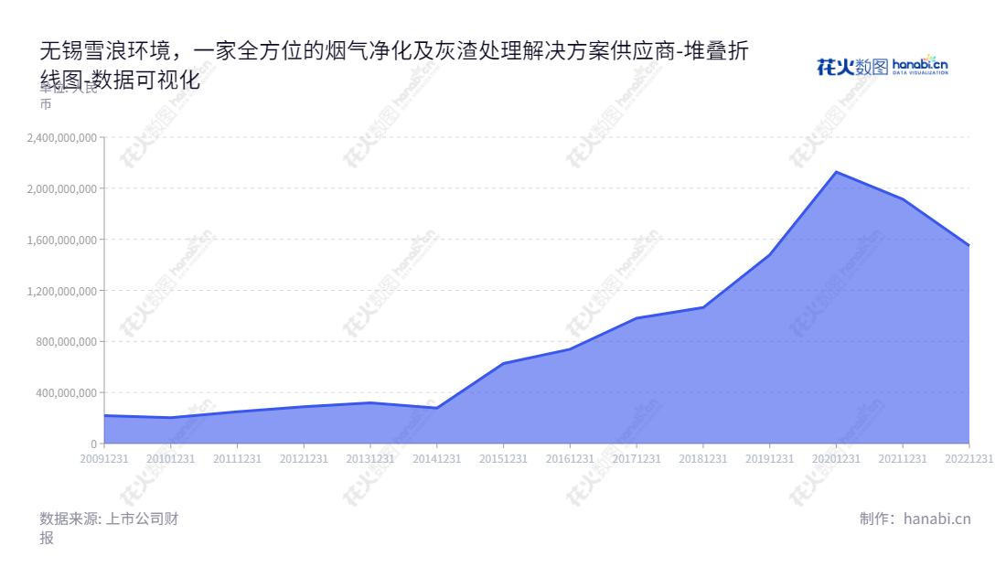 无锡雪浪环境科技股份有限公司是一家总部位于江苏无锡市的烟气净化与灰渣处理系统设备的研发、生产、系统集成、销售及服务公司，董事长为胡建民，总经理为胡建民。,"300385","雪浪环境","CECM","胡建民","胡建民","国证Ａ指","数据可视化","上市公司财报","数据分析","堆叠折线图","花火数图","图表"