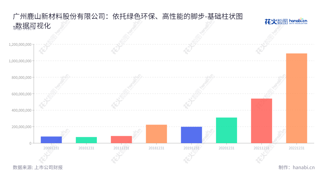 广州鹿山新材料股份有限公司（Guangzhou Lushan New Materials Co., Ltd.）一家专注于研发、生产和销售绿色环保高性能的高分子热熔粘接材料的公司，位于广东广州市，董事长为汪加胜，总经理为汪加胜。,"603051","鹿山新材","Lushan New Materials","汪加胜","汪加胜","国证2000","国证Ａ指","数据可视化","上市公司财报","数据分析","基础柱状图","花火数图","图表"