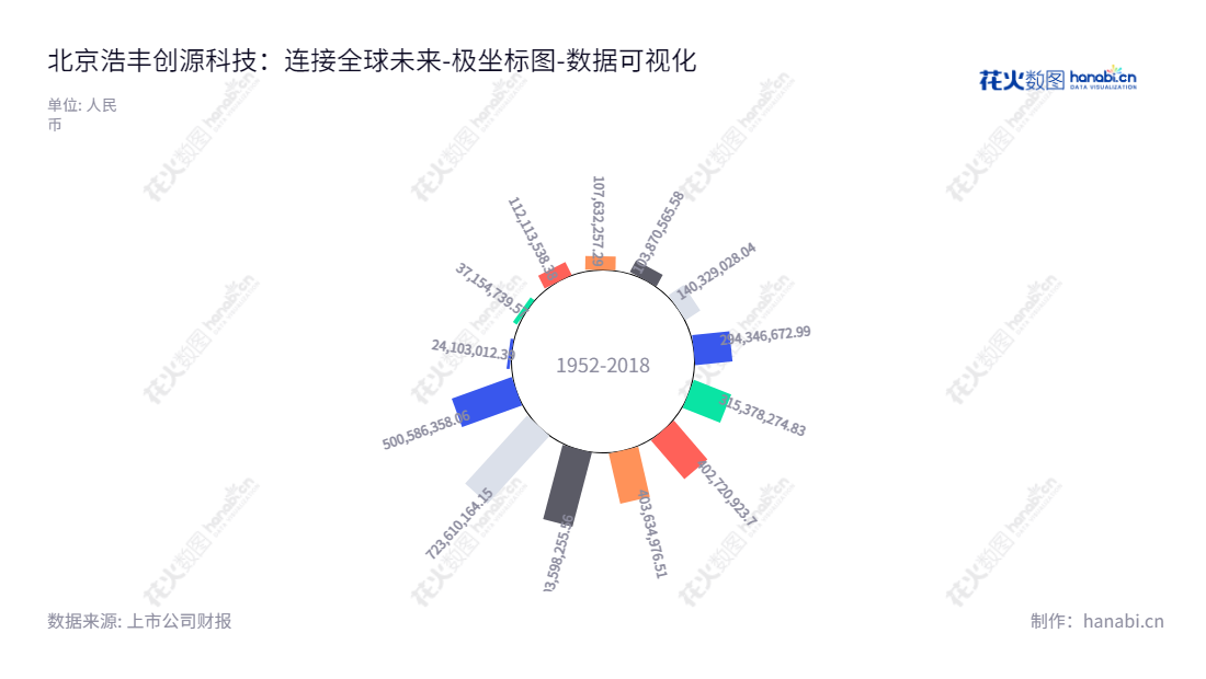 北京浩丰创源科技股份有限公司，拥有自主知识产权的营销信息化解决方案，向银行、保险、制造、商业流通与服务、政府及公共事业等行业提供联络中心及统一通信平台、营销业务及管理平台和相关技术服务。,"300419","浩丰科技","Interact","王剑","陈斌","国证Ａ指","数据可视化","上市公司财报","数据分析","极坐标图","花火数图","图表"