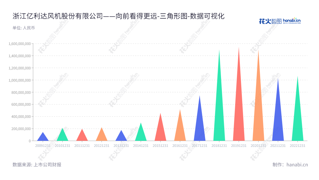 浙江亿利达风机股份有限公司（Yilida）致力于研发、生产和销售风机、新能源汽车车载电源和轻量化汽车部件。该公司总部设在台州市，董事长为吴晓明，总经理为江澜。,"002686","亿利达","Yilida","吴晓明","江澜","国证Ａ指","数据可视化","上市公司财报","数据分析","三角形图","花火数图","图表"