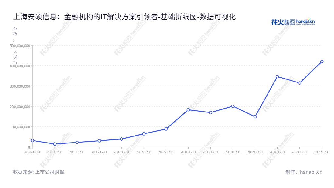  上海安硕信息技术股份有限公司（Shanghai Amarsoft Information and Technology Co., Ltd.）是一家提供信贷资产管理及风险管理领域的一体化IT解决方案的金融服务机构。,"300380","安硕信息","Amarsoft Information","高勇","高勇","国证Ａ指","数据可视化","上市公司财报","数据分析","基础折线图","花火数图","图表"