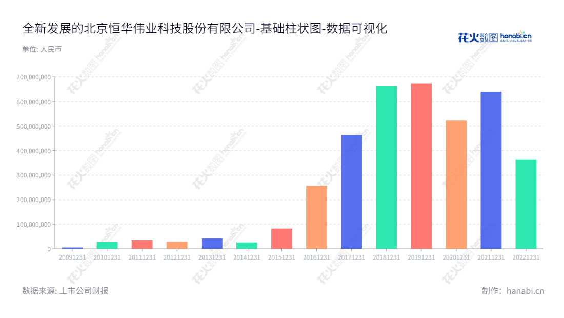 恒华科技（300365），是一家面向智能电网提供一体化信息服务的集团，总部位于北京。专注于运用信息技术与物联网技术，为智能电网建设提供全生命周期的信息服务。,"300365","恒华科技","Forever Technology","江春华","罗新伟","国证2000","国证Ａ指","数据可视化","上市公司财报","数据分析","基础柱状图","花火数图","图表"