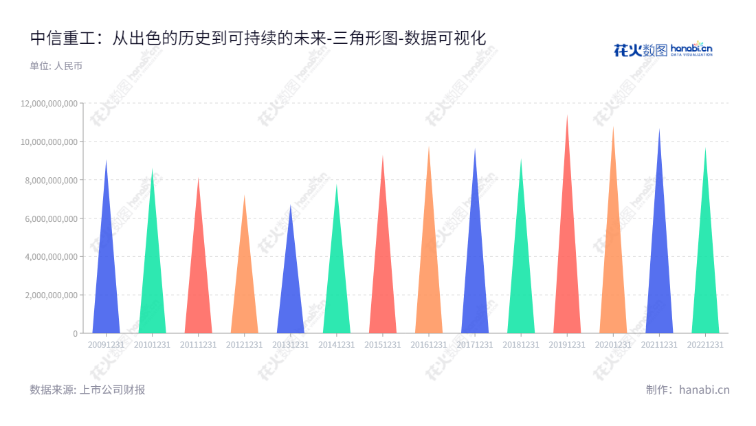 中信重工（601608）是一家生产建材、矿山、冶金、电力等行业大型设备、成套技术装备及铸锻件的企业，位于河南洛阳市，专注于提供综合业务解决方案，打造专业的设备及整体解决方案服务商。,"601608","中信重工","CITIC Heavy Industries","武汉琦","张志勇","国证Ａ指","巨潮小盘","中证500","中证央企","数据可视化","上市公司财报","数据分析","三角形图","花火数图","图表"