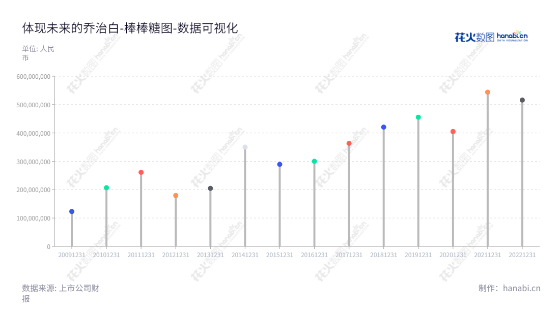 浙江乔治白服饰股份有限公司（002687）位于浙江温州，主营业务为乔治白品牌职业装、男装及休闲服饰，诚信提供优质服装，浙江乔治白服饰股份有限公司致力于打造服装和饰品的制造和销售品牌。,"002687","乔治白","Giuseppe","池也","白光宇","国证Ａ指","数据可视化","上市公司财报","数据分析","棒棒糖图","花火数图","图表"