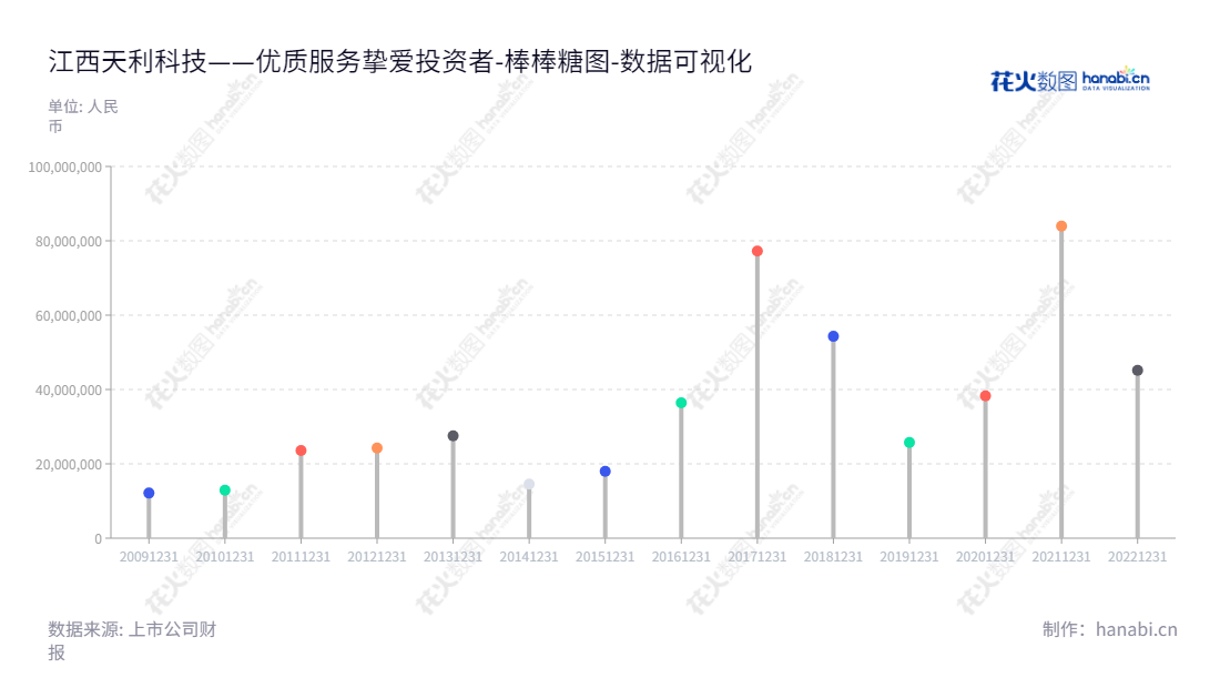 江西天利科技股份有限公司（Jiangxi Tianli Technology）是一家位于江西上饶市的移动信息服务、ICT、软件定制业务的上市公司，在2012-2022年期间稳定增长的负债合计报表，董事长为高磊。官网：www.ihandy.cn,"300399","天利科技","TLKJ","高磊","国证Ａ指","数据可视化","上市公司财报","数据分析","棒棒糖图","花火数图","图表"