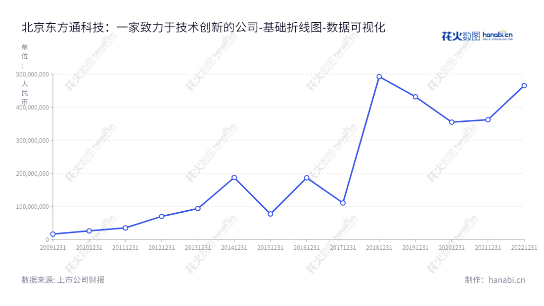 北京东方通科技股份有限公司是一家研发、销售中间件产品及相关技术服务的公司，为客户提供卓越的服务和技术解决方案。,"300379","东方通","Tongtech","黄永军","黄永军","国证2000","国证Ａ指","中小创新","数据可视化","上市公司财报","数据分析","基础折线图","花火数图","图表"