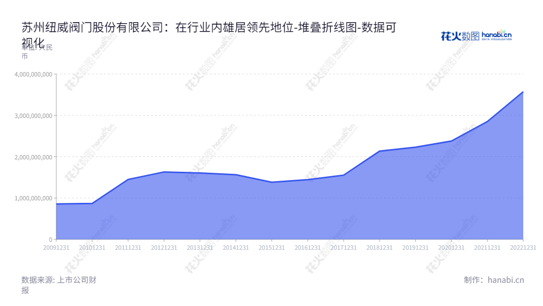 苏州纽威阀门股份有限公司,一家专注于工业阀门设计、制造和销售的国际领先企业,总部位于江苏苏州,为全球先进工业提供优质、安全可靠的阀门产品及服务。,"603699","纽威股份","Neway","鲁良锋","鲁良锋","国证2000","国证A指","数据可视化","上市公司财报","数据分析","堆叠折线图","花火数图","图表"