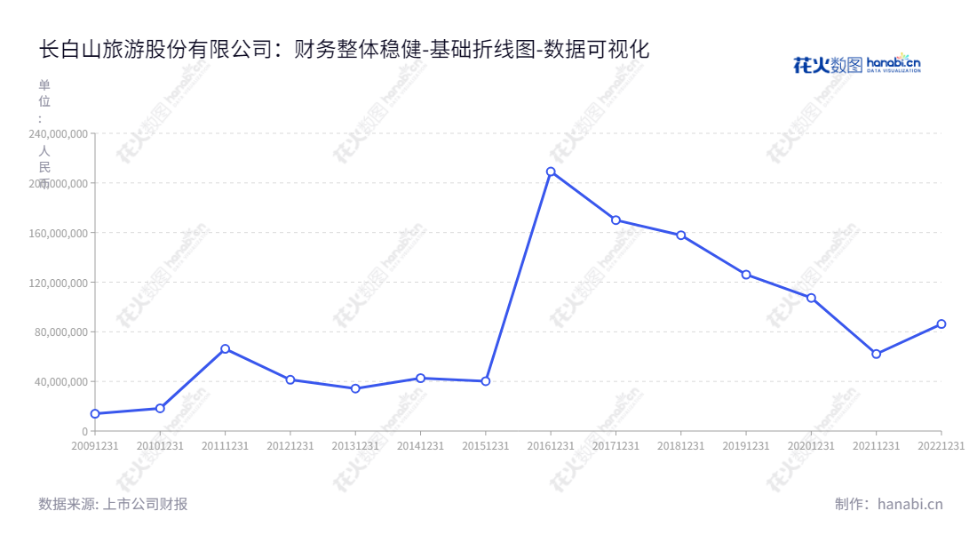 长白山旅游股份有限公司（603099）位于吉林延边朝鲜族自治州，主营业务为旅游服务业，包括旅游客运、旅行社及温泉水开发、利用业务，由王昆兼任董事长及总经理。,"603099","长白山","Changbai Mountain","王昆","王昆","国证Ａ指","数据可视化","上市公司财报","数据分析","基础折线图","花火数图","图表"