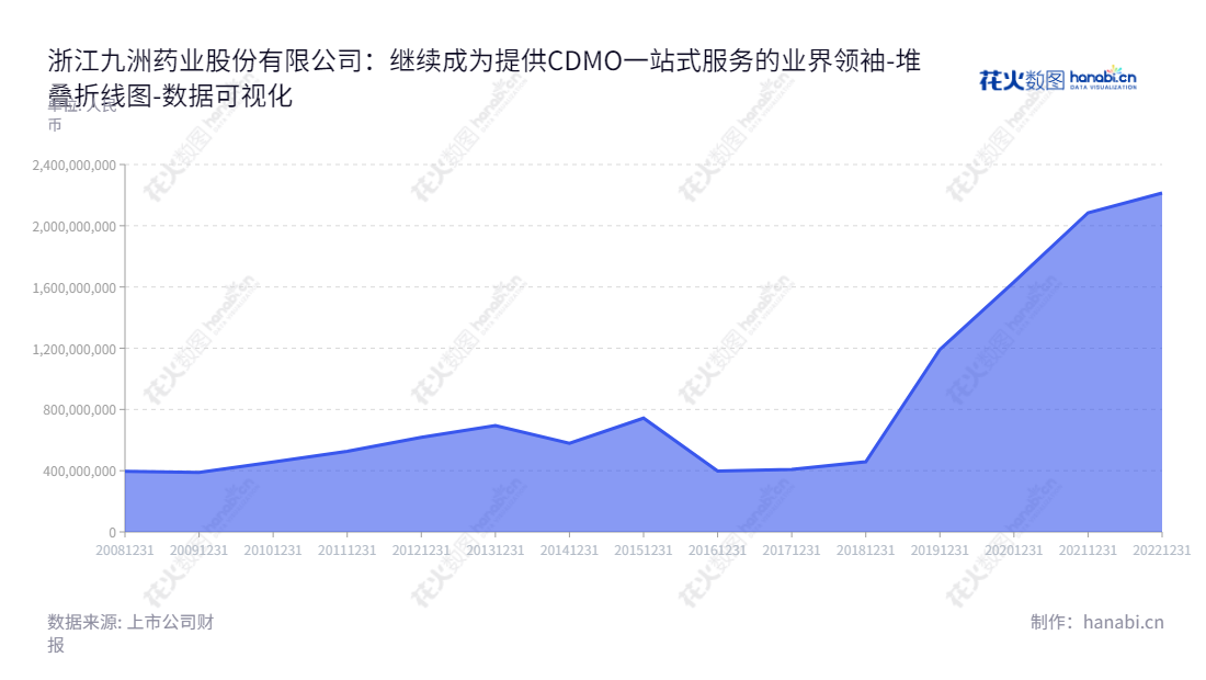 浙江九洲药业股份有限公司(603456)是一家位于浙江台州市的制药CDMO公司,为大中型药品研发及生产提供一站式服务。董事长花莉蓉,总经理梅义将。,"603456","九洲药业","Jiuzhou Pharmaceutical","花莉蓉","梅义将","国证A指","巨潮中盘","上证380","中证500","数据可视化","上市公司财报","数据分析","堆叠折线图","花火数图","图表"
