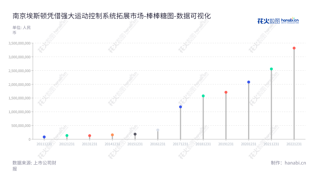 南京埃斯顿自动化股份有限公司（002747），专注于自动化核心部件及运动控制系统、工业机器人及智能制造系统，为中国众多企业提供高质量自动化解决方案。,"002747","埃斯顿","Estun","吴波","吴侃","国证Ａ指","巨潮小盘","深成指R","深市精选","深证成指","深证新兴","中小300","中小新兴","数据可视化","上市公司财报","数据分析","棒棒糖图","花火数图","图表"