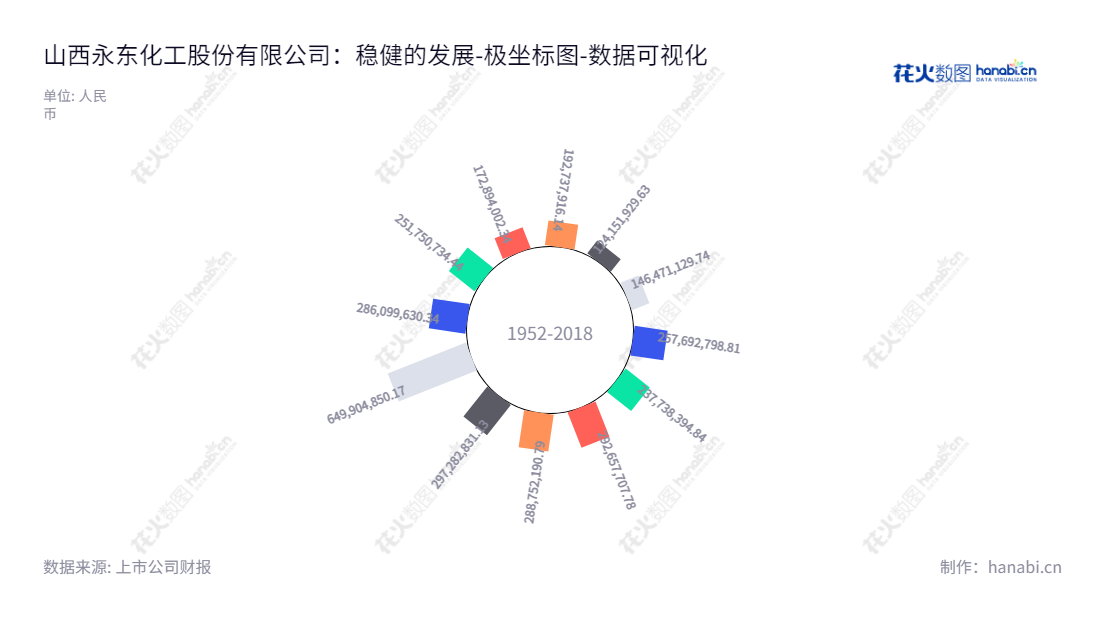 山西永东化工股份有限公司（Shanxi Yongdong Chemical Industry Co., Ltd.）主要专注于生产高品质炭黑产品、煤焦油精细加工产品的研发和生产。董事长为刘东杰，总经理为苏国贤，拥有近10年可靠流动负债合计报表数据。,"002753","永东股份","Yongdong","刘东杰","苏国贤","国证2000","国证Ａ指","数据可视化","上市公司财报","数据分析","极坐标图","花火数图","图表"