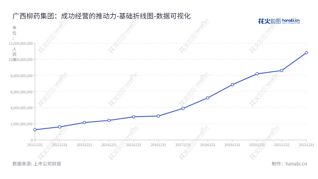 description内容： 广西柳药集团股份有限公司是一家主营药品和医疗产品的批发和零售业务的医药公司，总部设柳州市，董事长朱朝阳，营业执照编号603368 。,"603368","柳药集团","LiuYao Group","朱朝阳","朱朝阳","国证2000","国证Ａ指","数据可视化","上市公司财报","数据分析","基础折线图","花火数图","图表"