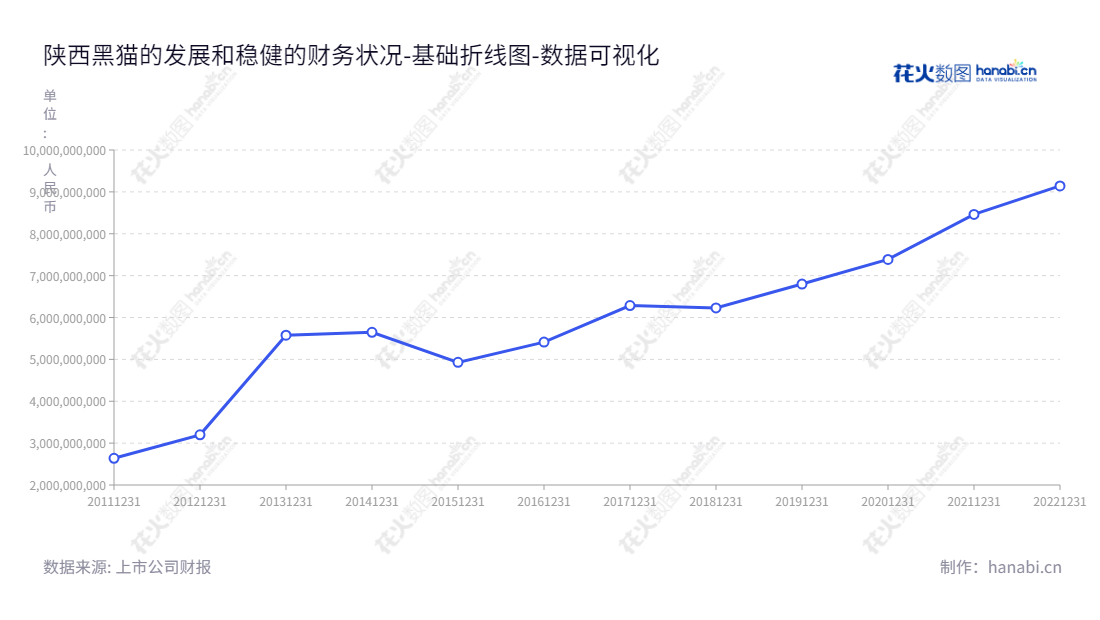 陕西黑猫焦化股份有限公司是一家主要从事煤焦化及化工产品的生产和销售的公司，位于陕西渭南市，由张林兴兼任董事长和总经理。,"601015","陕西黑猫","Shaanxi Heimao","张林兴","张林兴","国证2000","国证Ａ指","上证380","数据可视化","上市公司财报","数据分析","基础折线图","花火数图","图表"