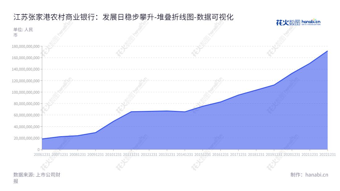 江苏张家港农村商业银行股份有限公司（简称张家港行）是江苏苏州市的一家全行业都覆盖的综合性银行，主要经营业务包括公司业务、个人业务和金融市场业务。,"002839","张家港行","Zhangjiagang Bank","季颖","吴开","国证2000","国证Ａ指","深市精选","中小300","中小创新","数据可视化","上市公司财报","数据分析","堆叠折线图","花火数图","图表"