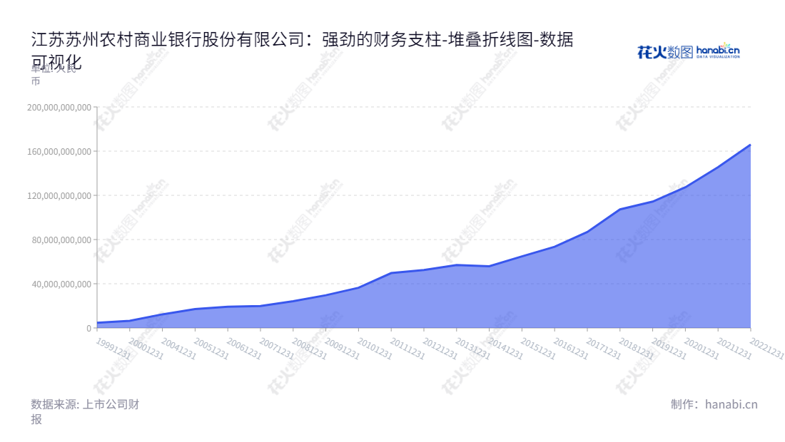 江苏苏州农村商业银行股份有限公司（Jiangsu Suzhou Rural Commercial Bank Co., Ltd.）是一家总部位于江苏苏州的股份制银行，由徐晓军担任董事长，庄颖杰担任总经理。该银行从2012年开始提供公司金融业务、个人金融业务、资金业务及其他业务服务，并且负债合计不断增加。,"603323","苏农银行","Suzhou Rural Commercial Bank","徐晓军","庄颖杰","国证2000","国证Ａ指","数据可视化","上市公司财报","数据分析","堆叠折线图","花火数图","图表"
