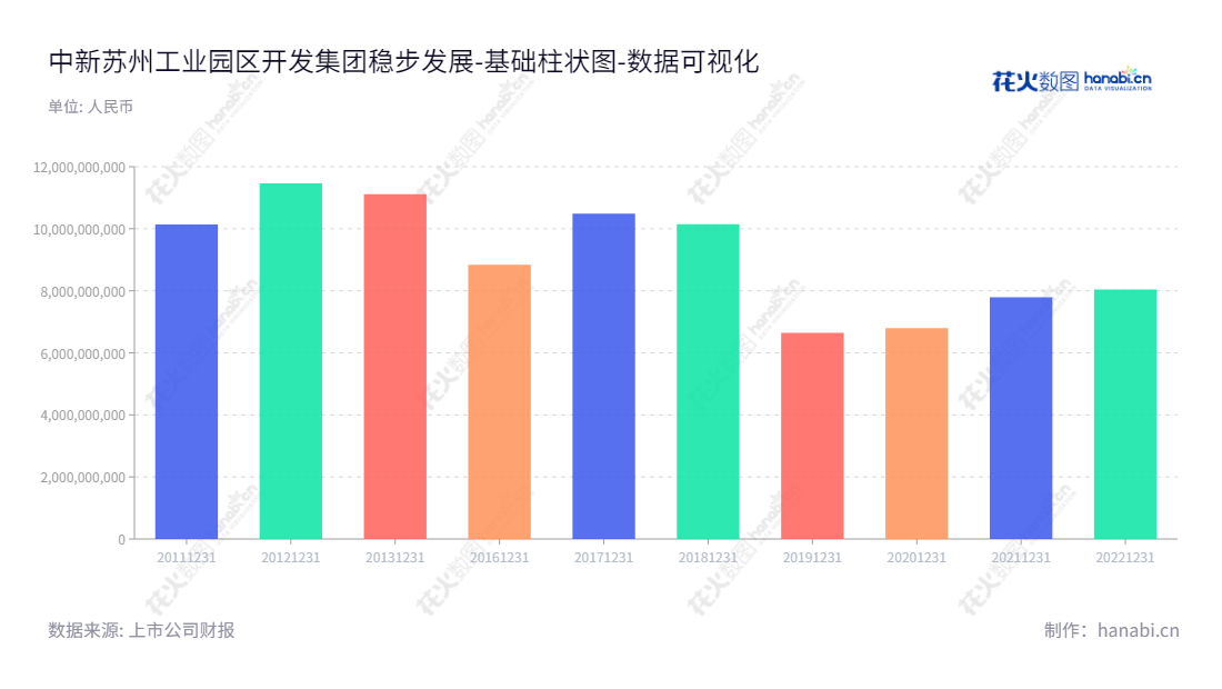 中新集团（601512）是一家总部设于江苏苏州市的开发运营园区的公司，董事长赵志松和总经理赵志松领导中新集团朝着一个更加具有竞争力的未来不断发展，流动负债有所下降。,"601512","中新集团","China-Singapore Group","赵志松","赵志松","国证2000","国证Ａ指","上证380","数据可视化","上市公司财报","数据分析","基础柱状图","花火数图","图表"