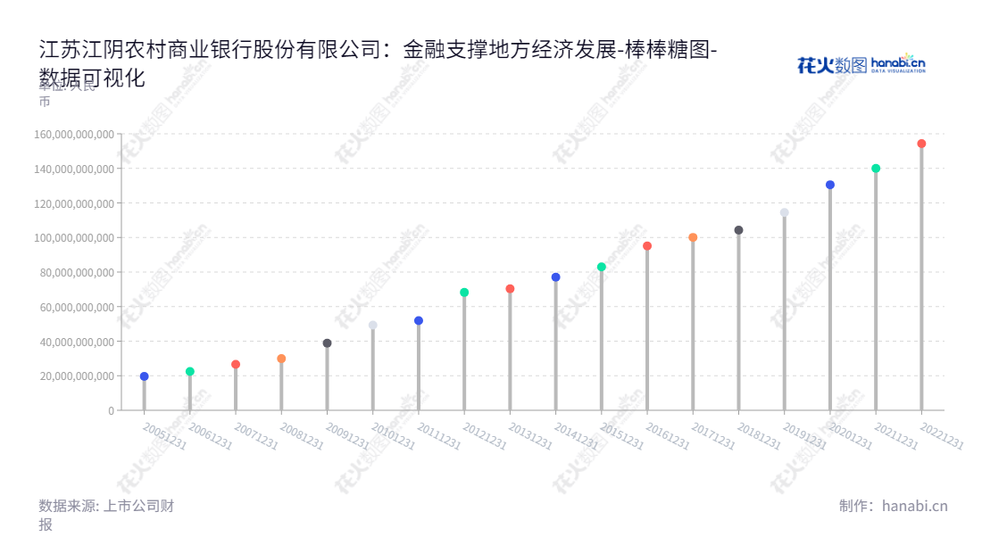 江苏江阴农村商业银行股份有限公司是一家位于江苏省无锡市的股份制银行，董事长为，总经理为宋萍，主营业务包括公众存款、贷款、国内结算、票据承兑与贴现、收款项代理、保险代理、同业拆借等，以及外汇存款、外汇贷款、外汇汇款、外汇兑换、保管箱服务、担保、资信调查、咨询等业务。,"002807","江阴银行","Jiangyin Bank","宋萍","国证2000","国证Ａ指","中小300","中小创新","数据可视化","上市公司财报","数据分析","棒棒糖图","花火数图","图表"