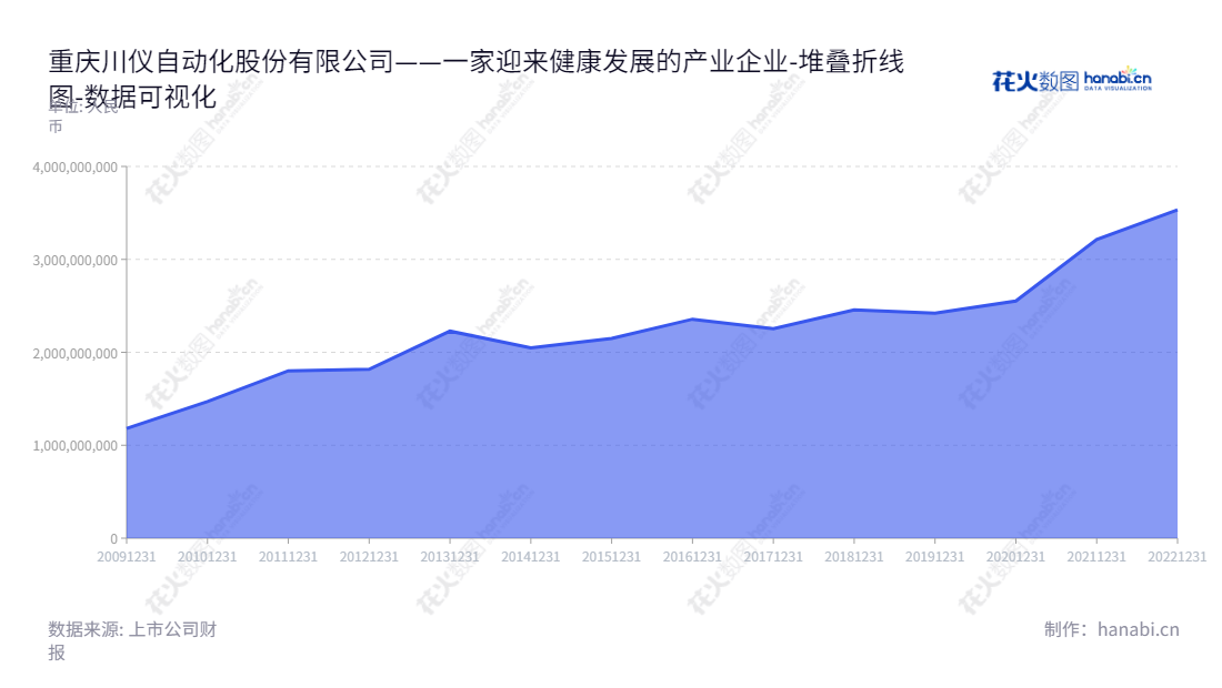 重庆川仪自动化股份有限公司是一家专门从事工业自动控制系统装置及工程成套研发、生产、销售、技术咨询、服务等业务的股份公司,位于中国重庆,由董事长吴朋和总经理吴正国领导。,"603100","川仪股份","Chuanyi","吴朋","吴正国","国证2000","国证A指","数据可视化","上市公司财报","数据分析","堆叠折线图","花火数图","图表"