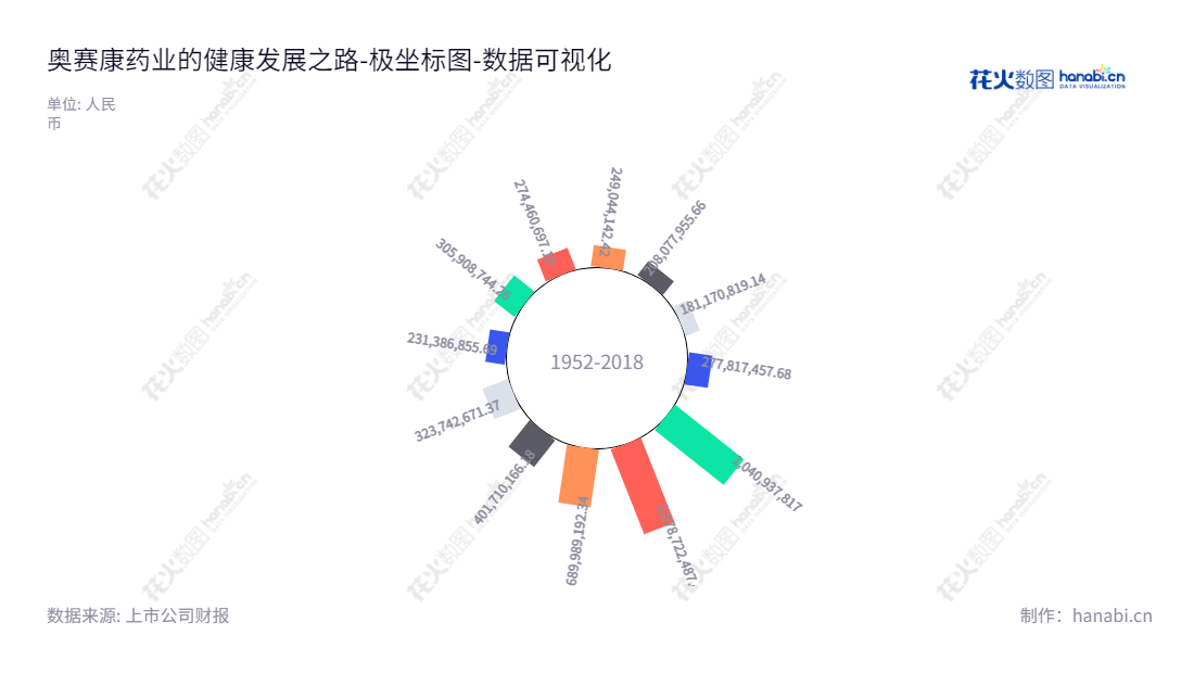 北京奥赛康药业股份有限公司（Beijing Aosaikang Pharmaceutical Co., Ltd）是一家位于北京市的药品研发、生产和销售企业，董事长为陈庆财，总经理为马竞飞。我们追求卓越，坚持先进的技术和不断创新的研发。,"002755","奥赛康","ASK PHARM","陈庆财","马竞飞","国证Ａ指","深市精选","数据可视化","上市公司财报","数据分析","极坐标图","花火数图","图表"