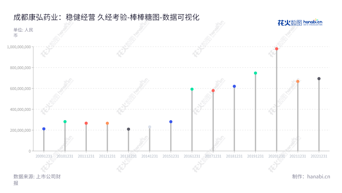 成都康弘药业集团股份有限公司是一家专门从事中成药、化学药及生物制品的研发、生产与销售的企业。公司主要分布在成都，董事长柯尊洪，总经理为柯潇。,"002773","康弘药业","Kanghong Pharmaceutical","柯尊洪","柯潇","ESG 300","国证Ａ指","巨潮小盘","深成指R","深市精选","深证成指","中小300","数据可视化","上市公司财报","数据分析","棒棒糖图","花火数图","图表"