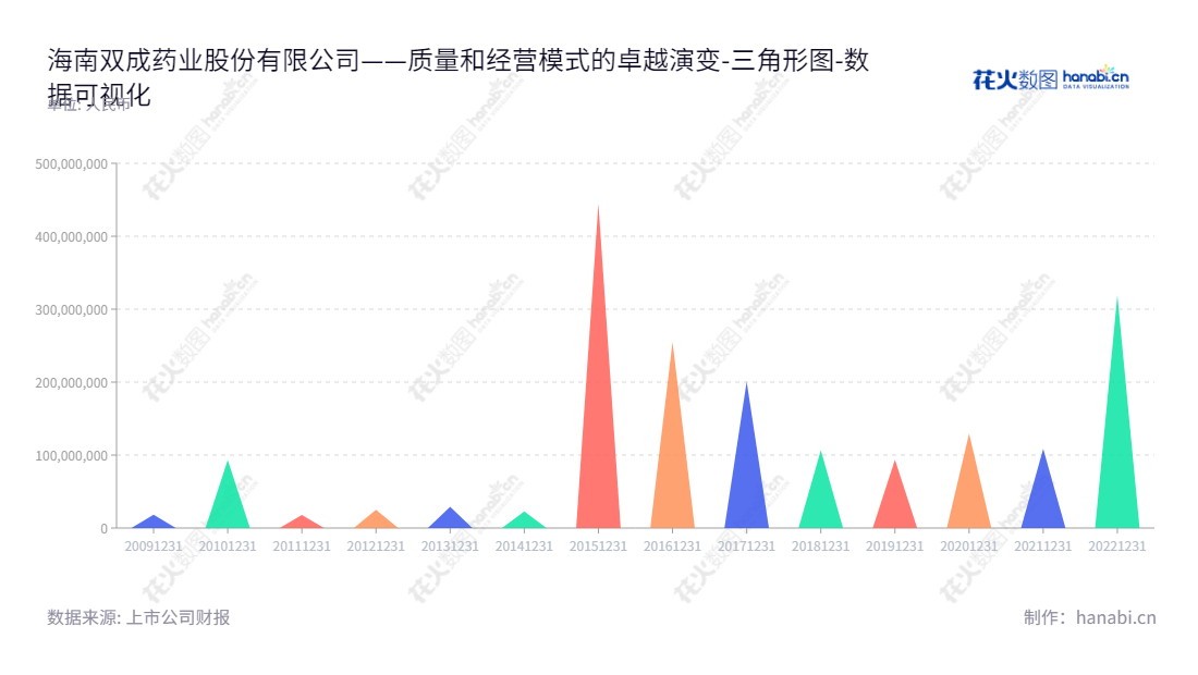海南双成药业股份有限公司（Hainan Shuangcheng Pharmaceuticals Co., Ltd.),专业从事化学合成多肽药品的研发、生产和销售，总部位于海南海口市，董事长为王成栋，总经理为Jianming Li。,"002693","双成药业","Shuangcheng Pharmaceuticals","王成栋","Jianming Li","国证Ａ指","数据可视化","上市公司财报","数据分析","三角形图","花火数图","图表"