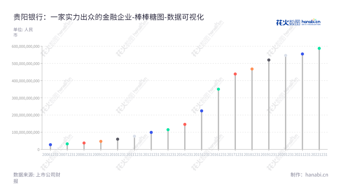 贵阳银行(601997)是一家位于贵州贵阳市的公司金融服务提供商，负债合计不断下降。提供个人，企业金融及资金服务，服务客户从全国各地到世界各地。,"601997","贵阳银行","Bank of Guiyang","张正海","盛军","国证Ａ指","巨潮小盘","上证380","中证500","数据可视化","上市公司财报","数据分析","棒棒糖图","花火数图","图表"