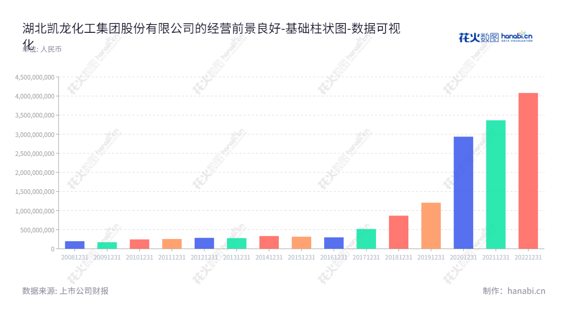 湖北凯龙化工集团股份有限公司＂（002783）主要从事民爆器材、化工产品、矿业产品、工程爆破服务和现代物流服务的业务，位于湖北荆门市，由邵兴祥先生担任董事长，罗时华先生担任总经理。,"002783","凯龙股份","Kailong","邵兴祥","罗时华","国证2000","国证Ａ指","数据可视化","上市公司财报","数据分析","基础柱状图","花火数图","图表"