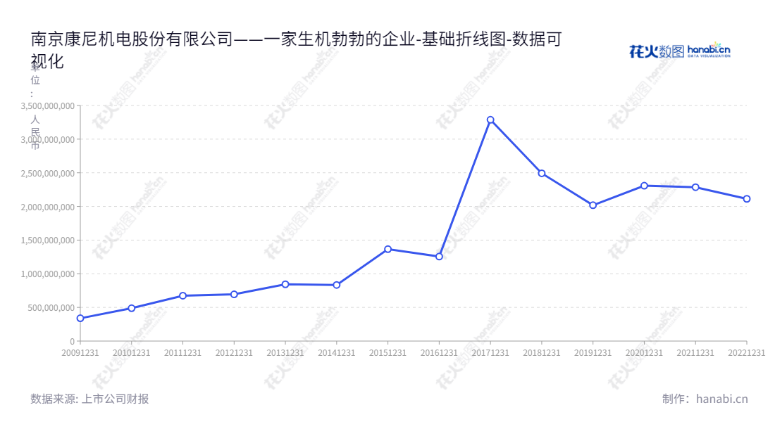 南京康尼机电股份有限公司（603111）是一家位于江苏南京市的机电类公司，主营业务为轨道业务、新能源汽车零部件业务和表面处理业务。,"603111","康尼机电","Kangni Mechanical and Electrical","陈颖奇","高文明","国证Ａ指","数据可视化","上市公司财报","数据分析","基础折线图","花火数图","图表"