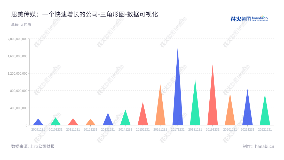 思美传媒股份有限公司（Simei Media Co., Ltd.）专注于营销服务、影视内容、数字版权运营及服务，总部位于浙江杭州市，为广大用户提供一流的服务。,"002712","思美传媒","Simei Media","任丁","高笑河","国证Ａ指","数据可视化","上市公司财报","数据分析","三角形图","花火数图","图表"
