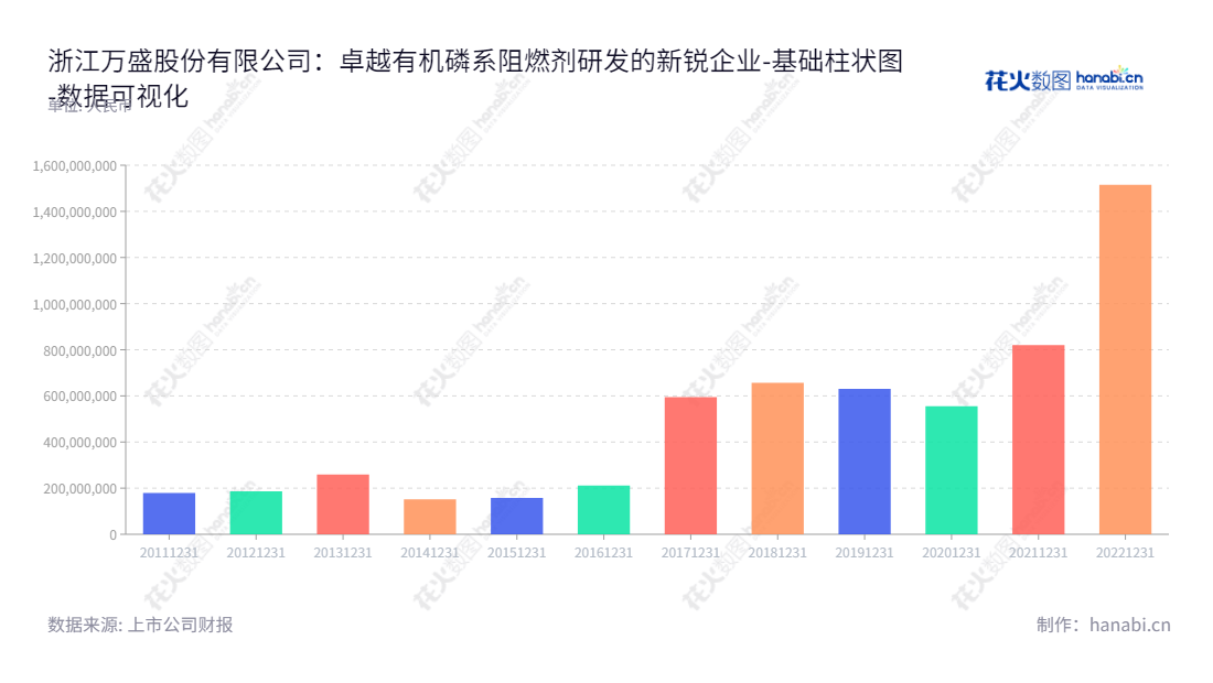 浙江万盛股份有限公司是位于浙江台州市的一家专注于有机磷系阻燃剂研发、生产和销售的上市公司，董事长朱平、高献国和总经理周三昌坚持财务上的透明度，遵守公司从2013年至2022年期间的负债合计报表。,"603010","万盛股份","Wansheng","朱平","高献国","周三昌","国证2000","国证Ａ指","上证380","数据可视化","上市公司财报","数据分析","基础柱状图","花火数图","图表"