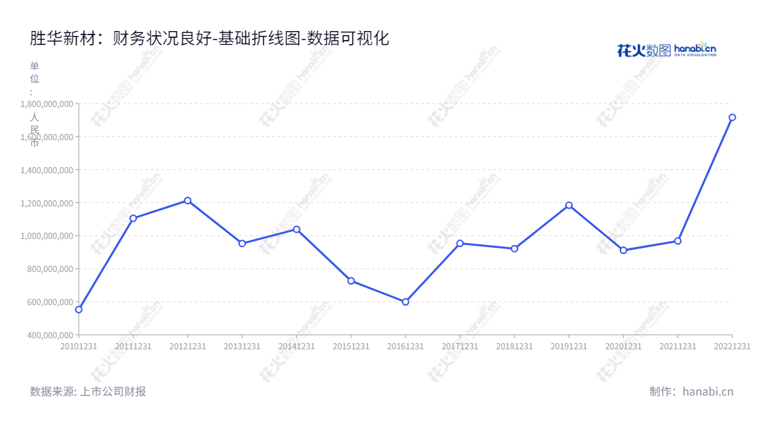胜华新材料集团股份有限公司（Shinghwa Advanced Material Group Co., Ltd.）是一家总部位于山东东营市的专注于新能源材料和基础化工业务的上市公司。,"603026","胜华新材","Shinghwa Material","郭天明","于海明","国证Ａ指","巨潮小盘","上证380","中证500","数据可视化","上市公司财报","数据分析","基础折线图","花火数图","图表"
