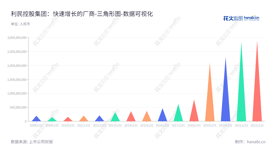 利民控股集团股份有限公司（Limin Group Co., Ltd.）主要从事农用杀菌剂原药及制剂的研发、生产和销售，位于江苏徐州市，董事长为李新生，总经理为范朝辉，10年余来负债水平不断下降。,"002734","利民股份","Limin","李新生","范朝辉","国证2000","国证Ａ指","数据可视化","上市公司财报","数据分析","三角形图","花火数图","图表"