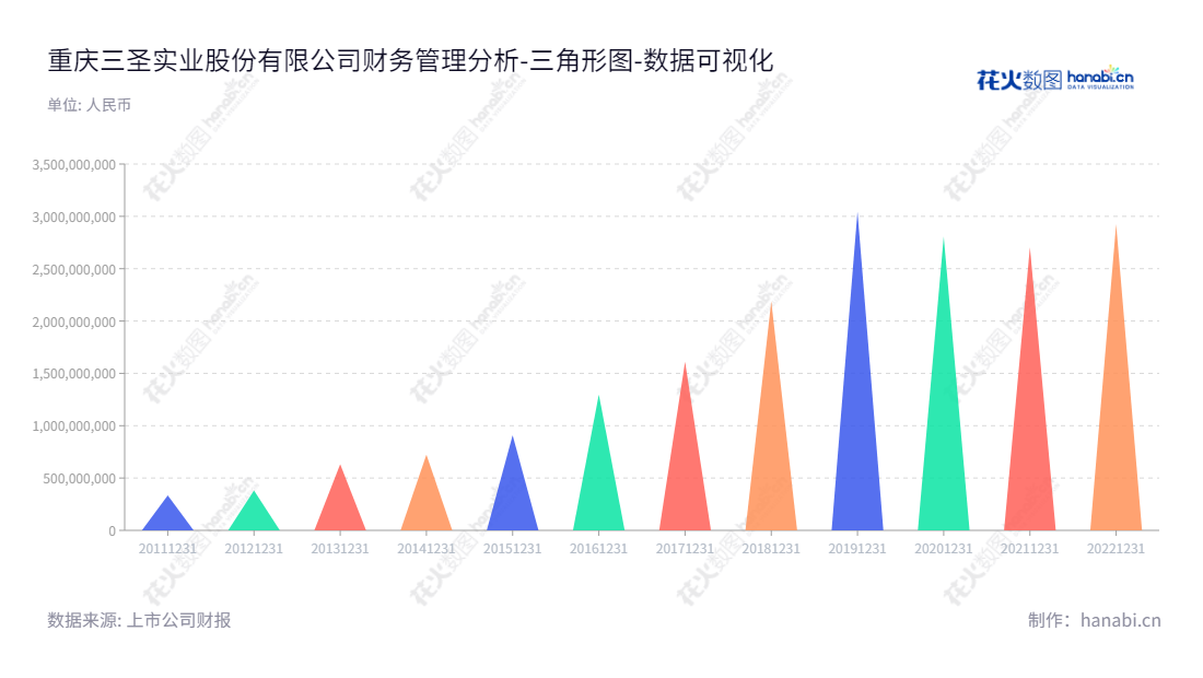 重庆三圣实业股份有限公司(002742)，主营建材化工及制药业务，拥有良好的负债稳定性。,"002742","ST三圣","SSI","严欢","张志强","数据可视化","上市公司财报","数据分析","三角形图","花火数图","图表"