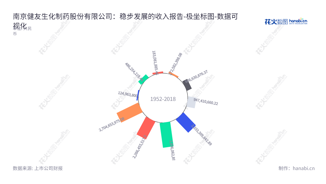 南京健友股份(603707),业务涉及药品原料制造、研发和销售。董事长唐咏群,总经理唐咏群,位于江苏南京市,为客户提供优质药品服务。,"603707","健友股份","King-Friend","唐咏群","唐咏群","国证A指","巨潮中盘","上证380","中证500","数据可视化","上市公司财报","数据分析","极坐标图","花火数图","图表"