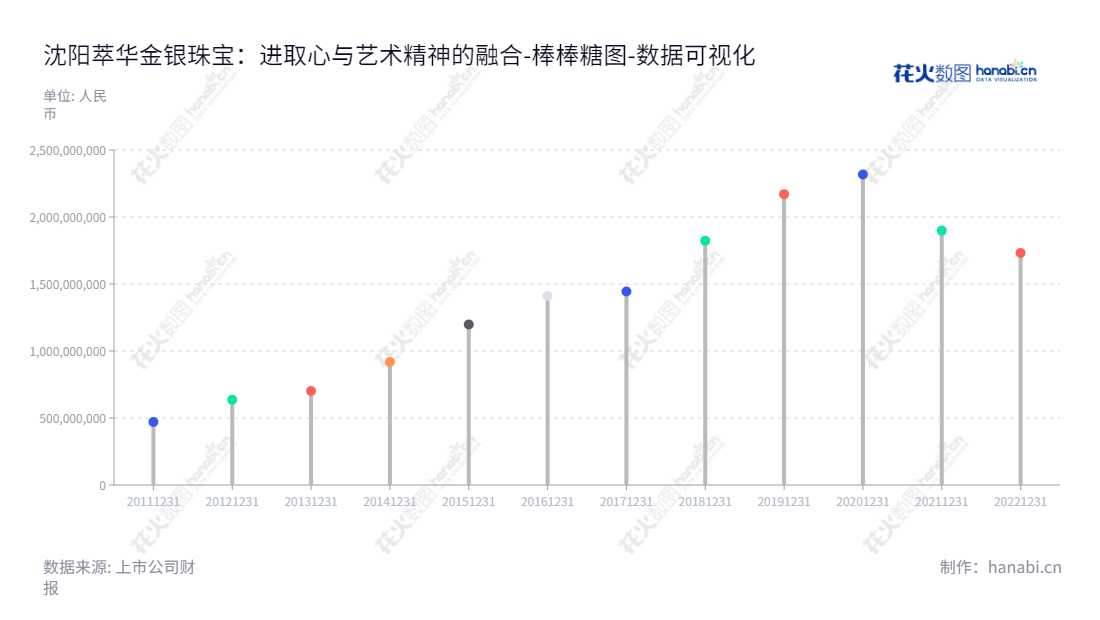 沈阳萃华金银珠宝股份有限公司专注于珠宝饰品的设计、加工、批发和零售。董事长郭英杰，总经理柴钢带领团队，致力于提供更多的优质珠宝饰品。,"002731","萃华珠宝","Cuihua Jewelry","郭英杰","柴钢","国证Ａ指","数据可视化","上市公司财报","数据分析","棒棒糖图","花火数图","图表"