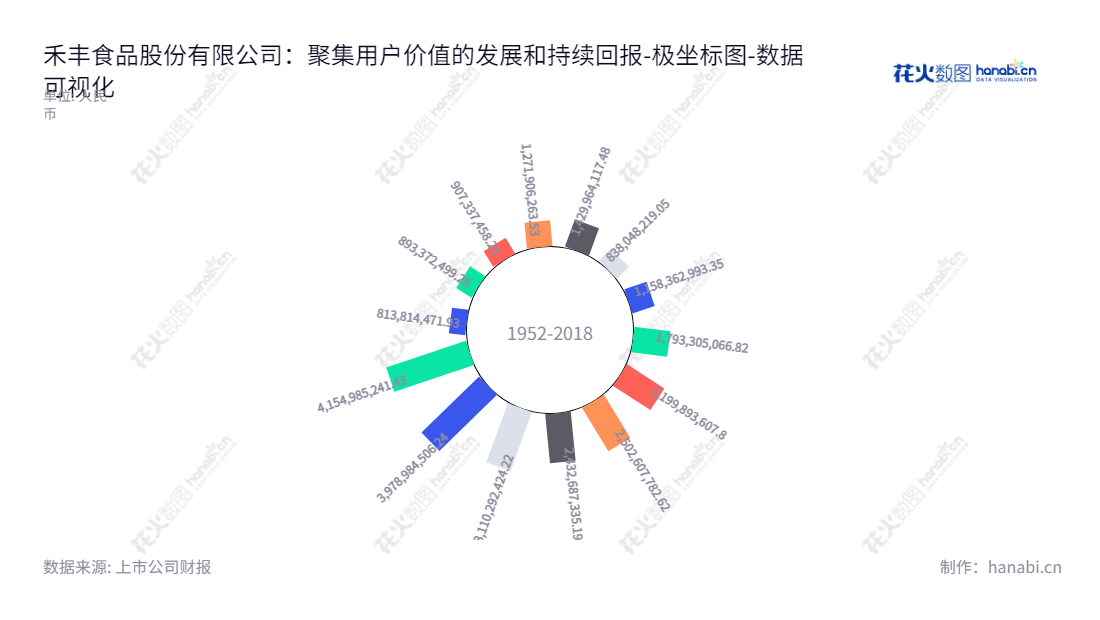 禾丰食品股份有限公司是一家位于辽宁沈阳的企业，主营业务为饲料及饲料原料贸易、肉禽产业化、生猪养殖和相关业务，董事长金卫东，总经理邱嘉辉。公司负债逐年增加，流动负债合计从2012年的1271906263.53增加到2022年的4154985241.43。,"603609","禾丰股份","Wellhope","金卫东","邱嘉辉","国证2000","国证Ａ指","上证380","数据可视化","上市公司财报","数据分析","极坐标图","花火数图","图表"