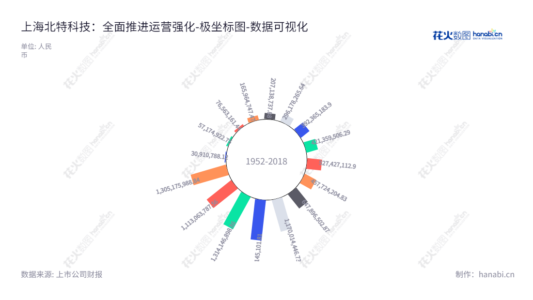 上海北特科技股份有限公司(Shanghai Beite Technology Co., Ltd.)专注于转向减振零部件、汽车空调压缩机、高精密零部件和铝合金轻量化，位于上海市，由靳坤先生担任董事长，靳晓堂先生担任总经理。,"603009","北特科技","Beite Technology","靳坤","靳晓堂","国证Ａ指","数据可视化","上市公司财报","数据分析","极坐标图","花火数图","图表"