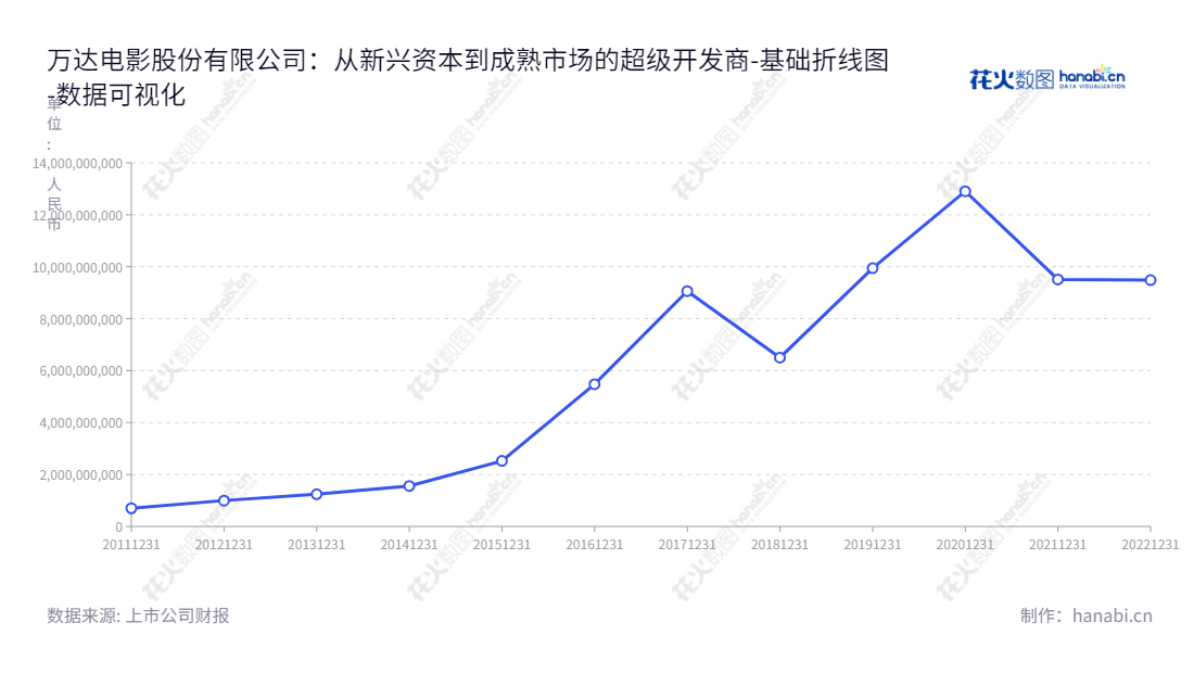 万达电影是一家位于北京的电影公司，主营电影投资、制作、发行、及影院投资建设、院线电影发行等业务，董事长张霖，为您提供高品质影视内容的完整体验。,"002739","万达电影","Wanda Film","张霖","国证Ａ指","巨潮小盘","深成指R","深市精选","深证300","深证成指","中小100","中小300","中证500","数据可视化","上市公司财报","数据分析","基础折线图","花火数图","图表"