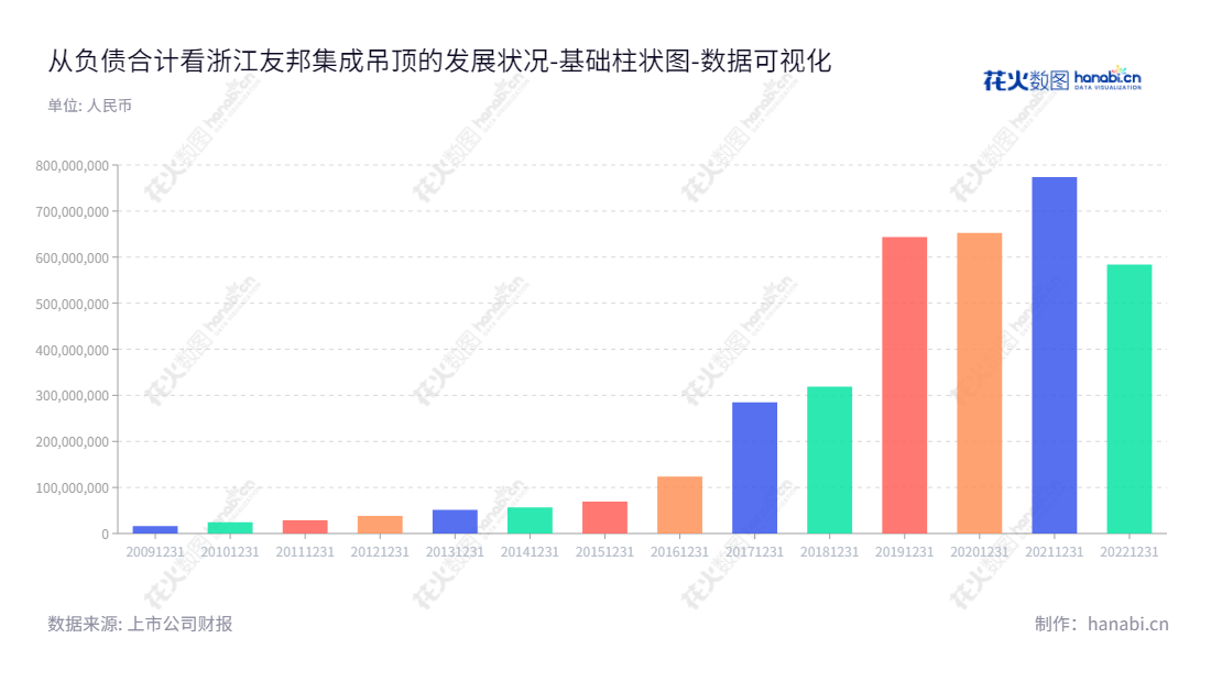 浙江友邦集成吊顶股份有限公司（Zhejiang Youpon Integrated Ceiling Co., Ltd.）是一家总部位于浙江嘉兴市的研发、生产和销售吊顶的公司，由时沈祥先生担任董事长，韩耘先生担任总经理。公司秉承以客户为中心，追求卓越服务的企业理念，为国内外客户提供优质的吊顶产品！,"002718","友邦吊顶","Youpon Ceiling","时沈祥","韩耘","国证Ａ指","数据可视化","上市公司财报","数据分析","基础柱状图","花火数图","图表"
