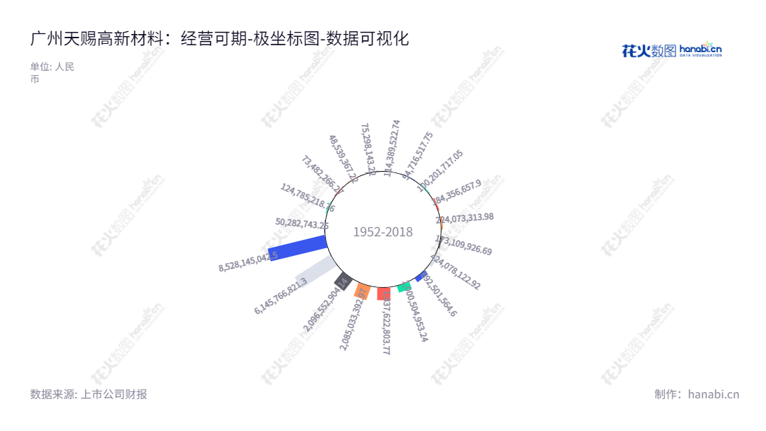 广州天赐高新材料股份有限公司是一家位于广东广州的精细化工新材料研发、生产和销售企业，由徐金富先生担任董事长兼总经理。公司负债合计历年报表回溯至 2012 年，总体上呈现长期稳定上升趋势。,"002709","天赐材料","Tinci Materials","徐金富","徐金富","ESG 300","分析师指数","国证Ａ指","国证环保","国证治理","沪深300","巨潮大盘","内地低碳","深成指R","深市精选","深证100","深证100R","深证300","深证成指","深证环保","深证新兴","深证责任","深证治理","中创100","中小100","中小300","中小新兴","中证100","中证新兴","数据可视化","上市公司财报","数据分析","极坐标图","花火数图","图表"