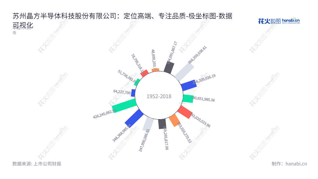 苏州晶方半导体科技股份有限公司（603005），是一家提供集成电路封装测试服务的股份制企业。其董事长王蔚和总经理王蔚在江苏苏州市提供晶圆级芯片技术解决方案。,"603005","晶方科技","Wafer Level CSP","王蔚","王蔚","国证Ａ指","巨潮小盘","上证380","数据可视化","上市公司财报","数据分析","极坐标图","花火数图","图表"